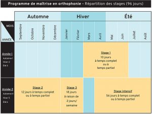 Répartition des stages en orthophonie - cohorte 2021